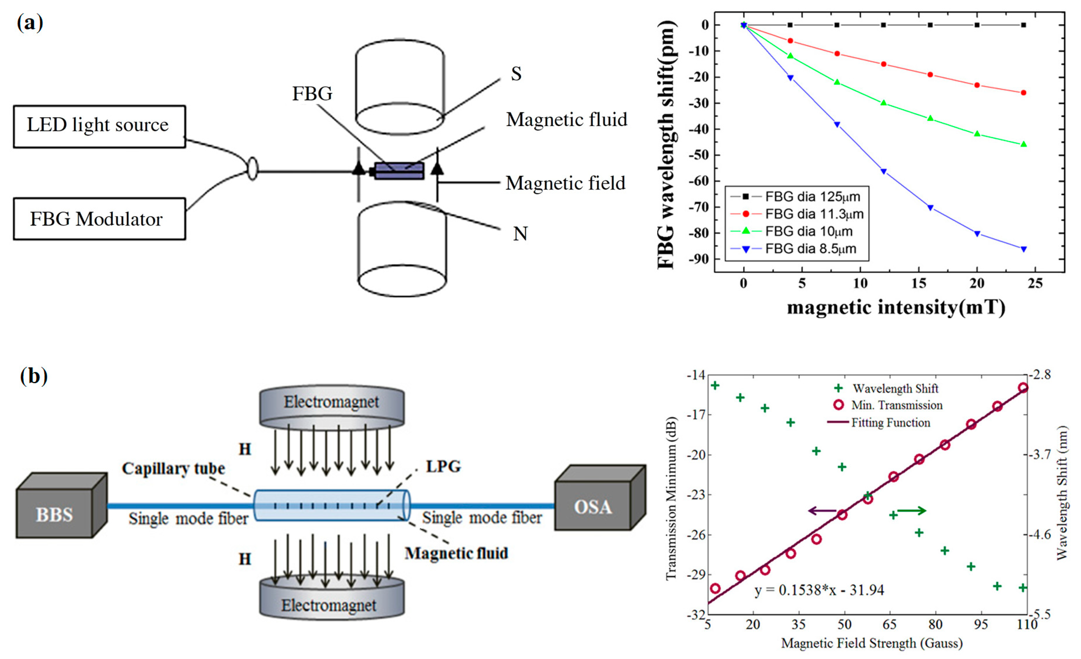 Sensors Free Full Text Recent Progress On - 