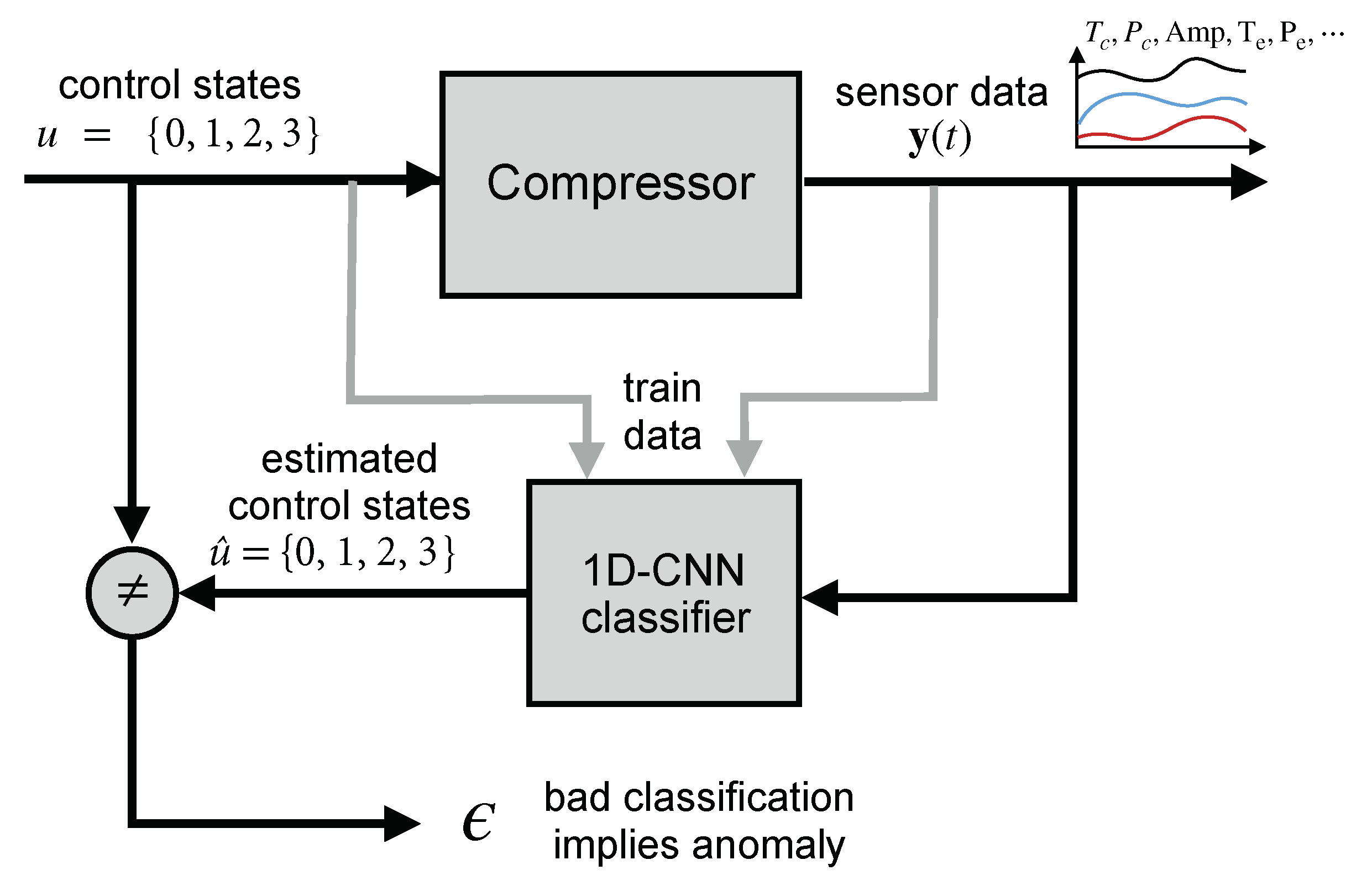 Sensors Free Full Text A Deep Learning Approach For Fusing Sensor Data From Screw Compressors Html