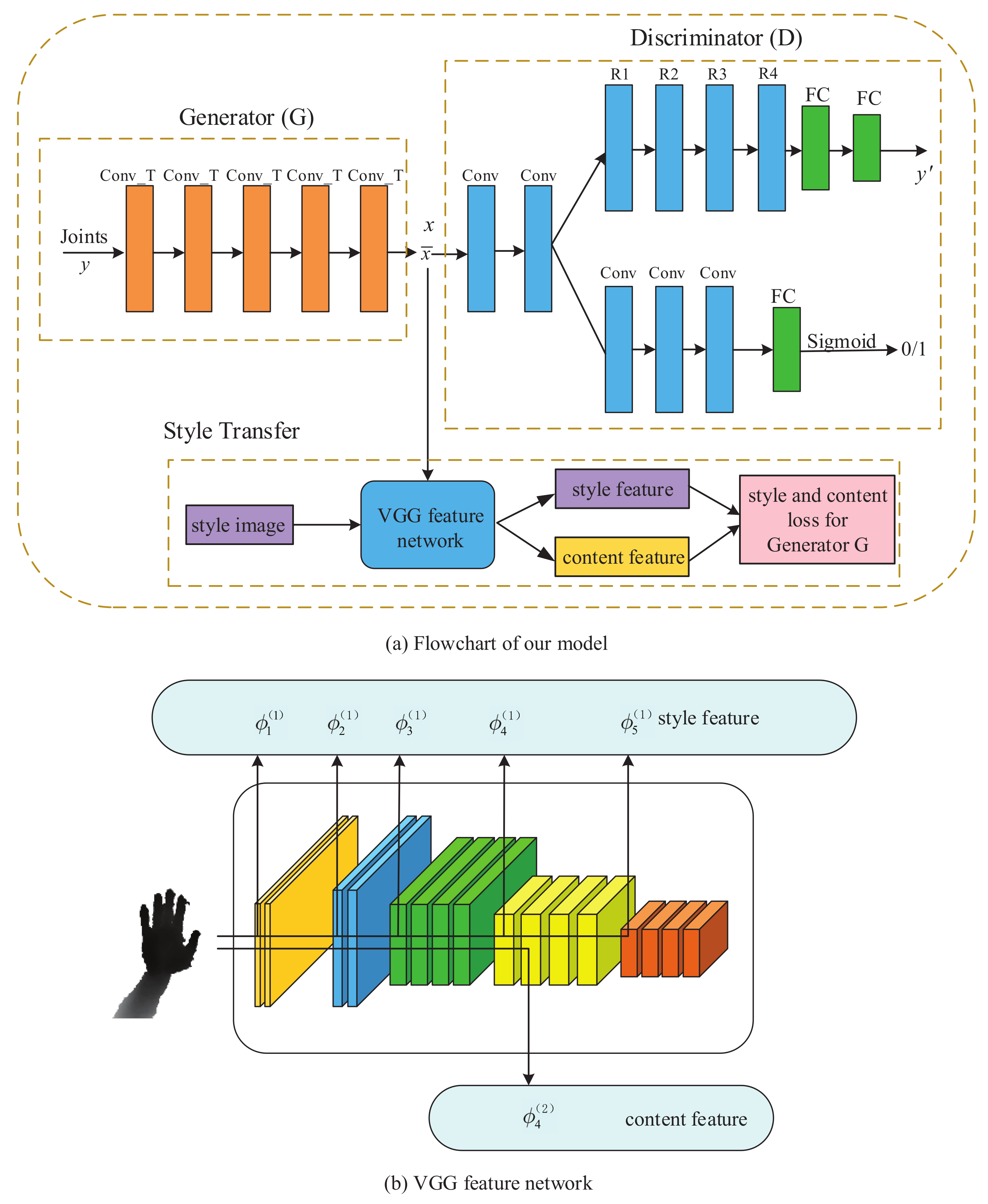 Image style transfer flow chart.