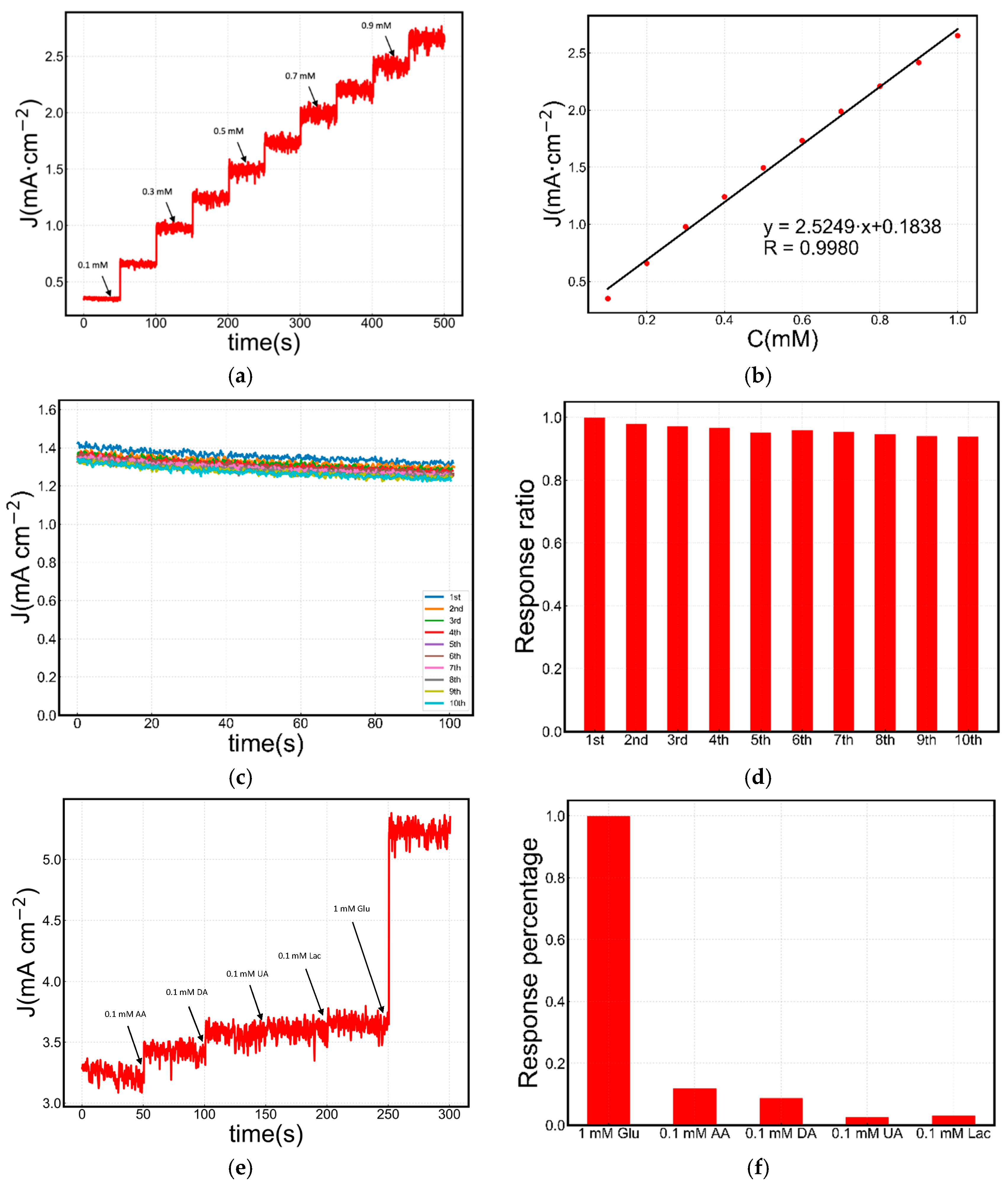 Sensors Free Full Text In Situ Oxidation Of Cu2o Crystal For Electrochemical Detection Of Glucose Html