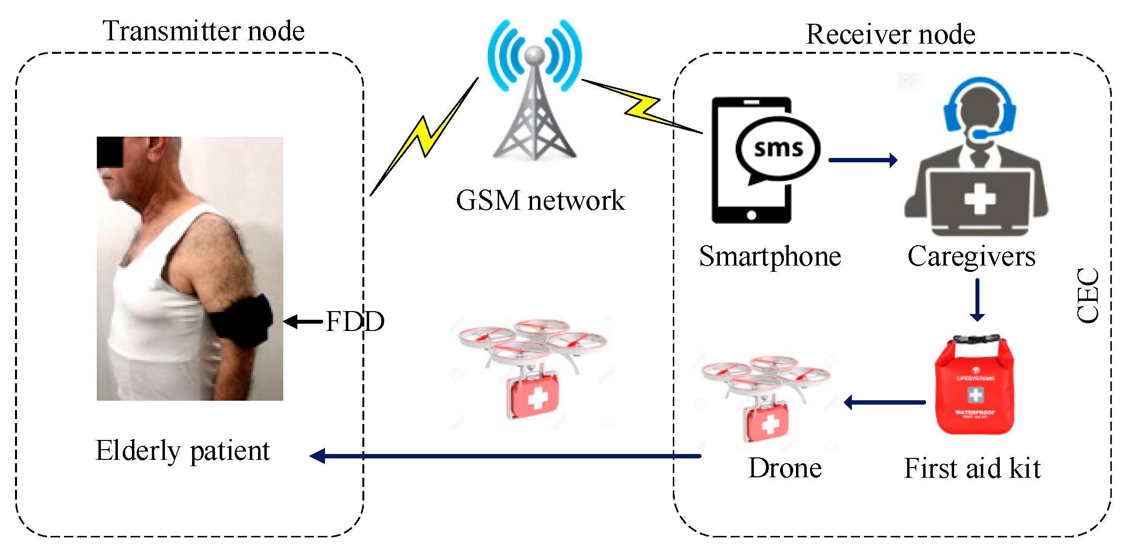 Sensors | Free Full-Text | An Advanced First Aid System Based on an  Unmanned Aerial Vehicles and a Wireless Body Area Sensor Network for  Elderly Persons in Outdoor Environments
