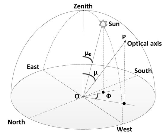 Sensors | Free Full-Text | Optical Parameters Optimization for All-Time ...