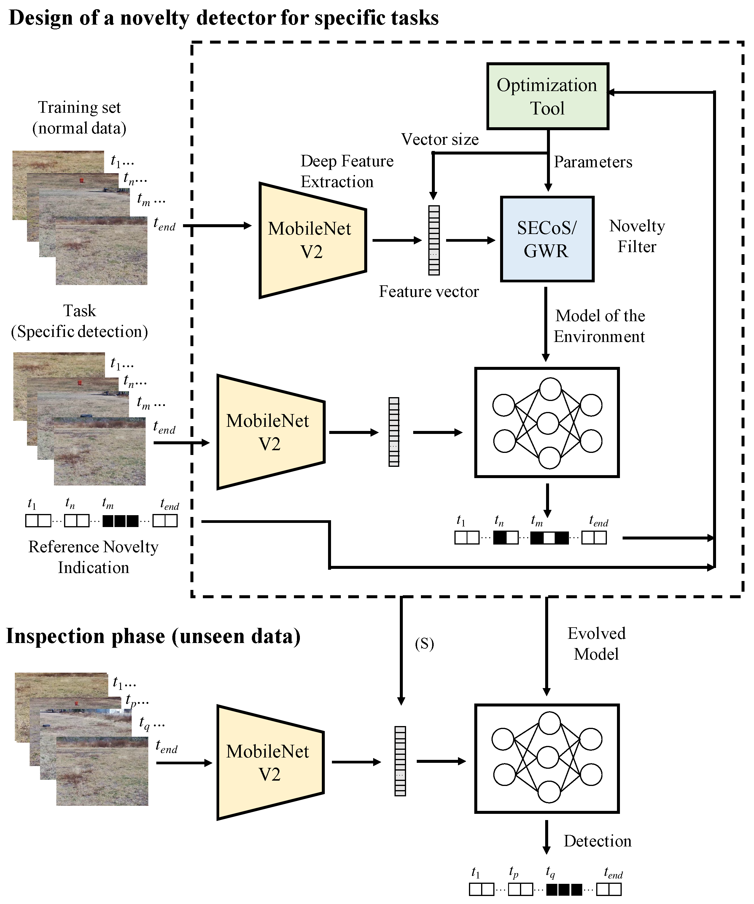 Sensors Free Full Text Vision Based Novelty Detection Using Deep Features And Evolved Novelty Filters For Specific Robotic Exploration And Inspection Tasks Html