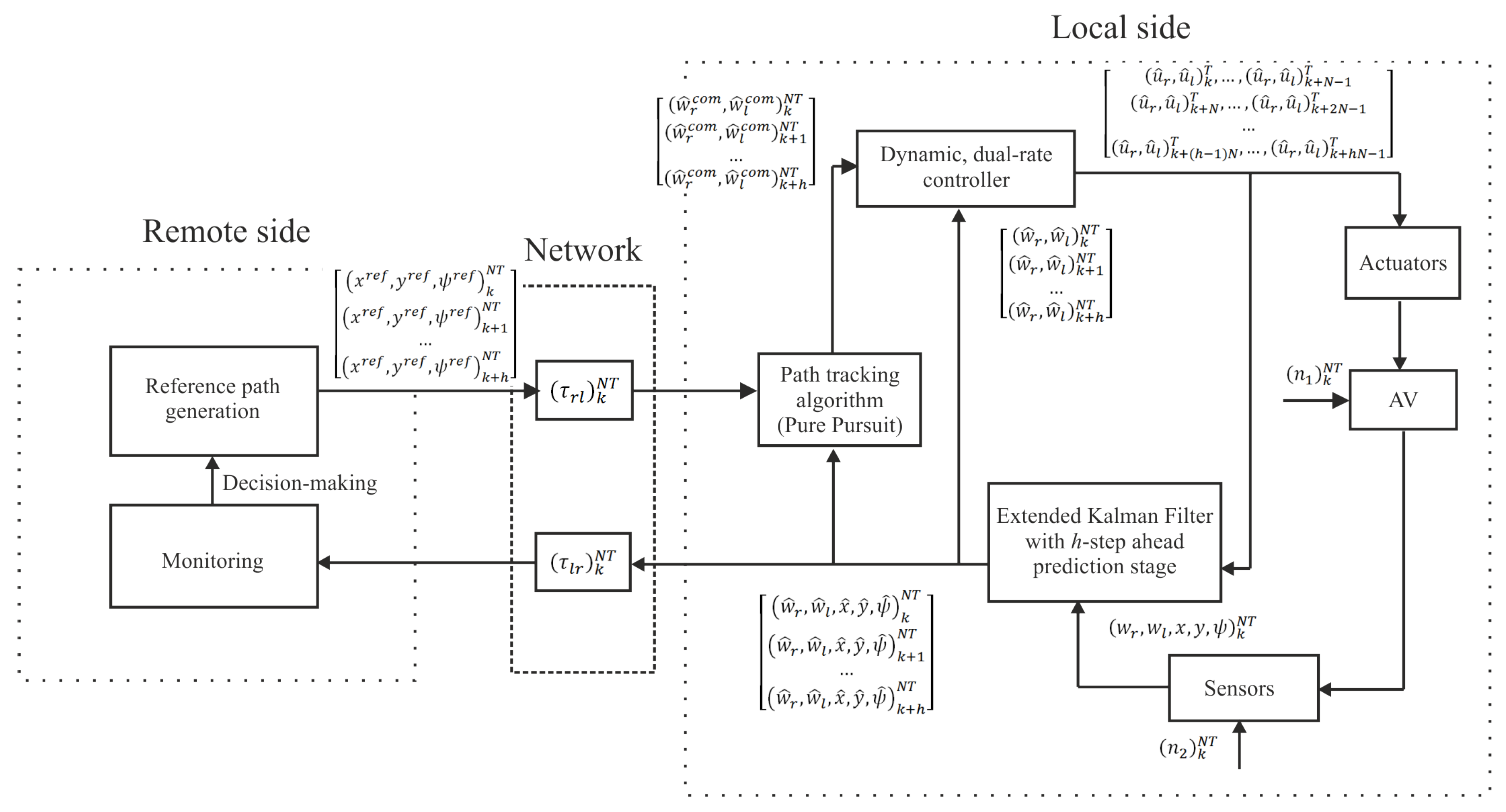 Sensors Free Full Text A Remote Control Strategy For An - 