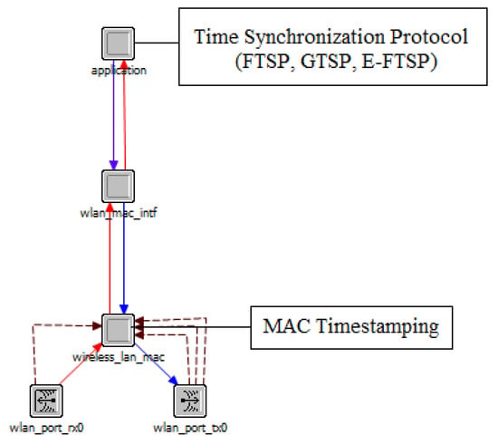 Sensors | Free Full-Text | Performance Analysis of Time Synchronization  Protocols in Wireless Sensor Networks