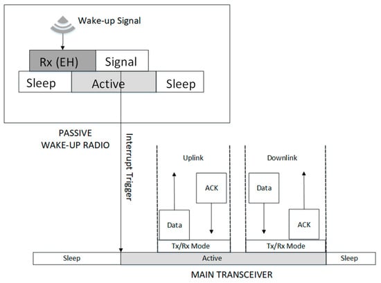 Sensors Free Full Text Advances And Opportunities In Passive Wake Up Radios With Wireless Energy Harvesting For The Internet Of Things Applications