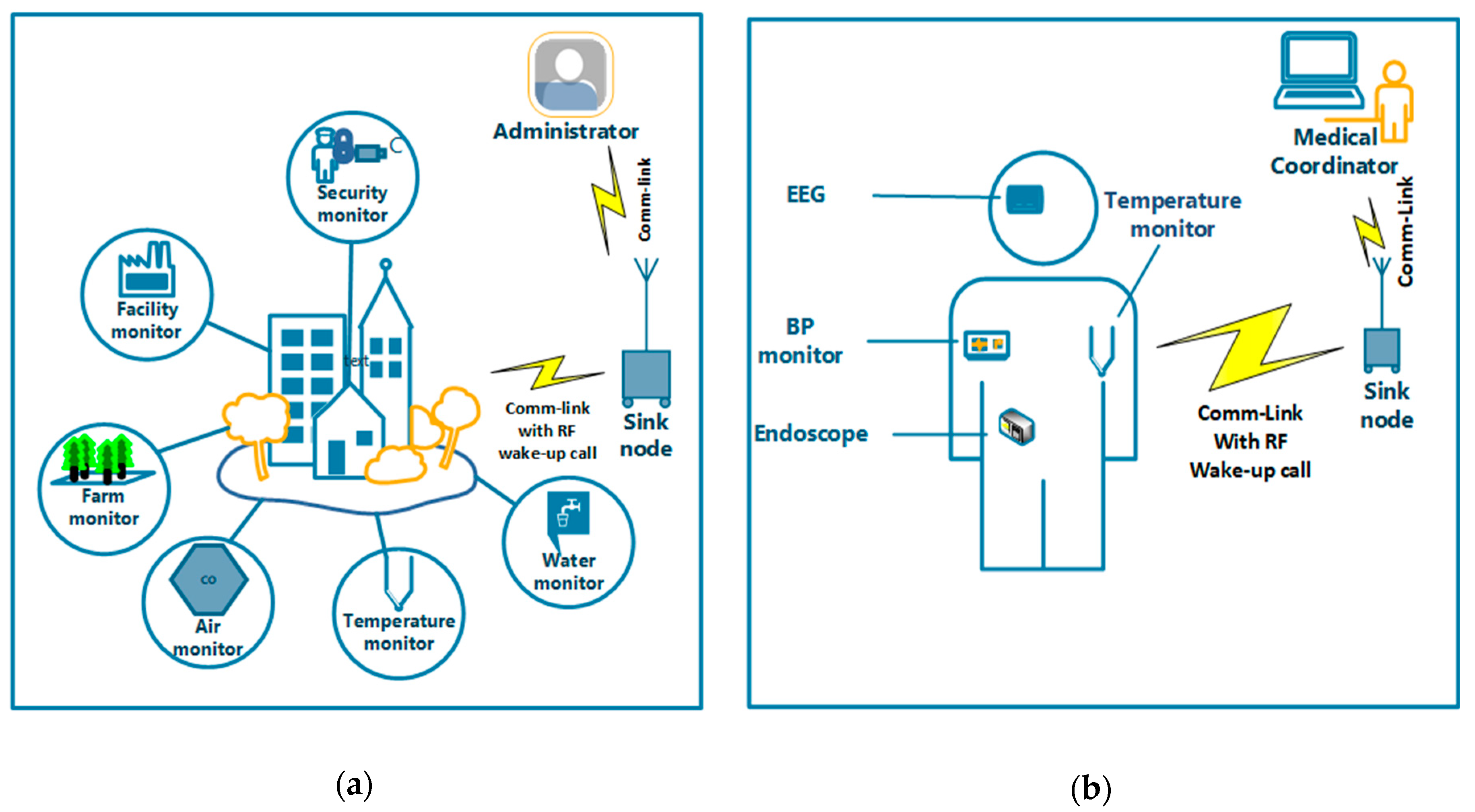 Sensors | Free Full-Text | Advances and Opportunities in Passive Wake-Up  Radios with Wireless Energy Harvesting for the Internet of Things  Applications