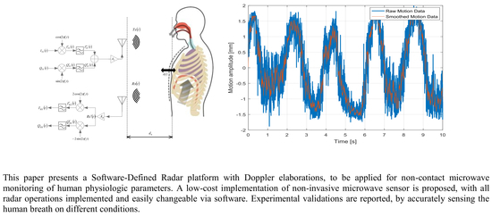 Sensors Free Full Text Software Defined Doppler Radar Sensor For Human Breathing Detection