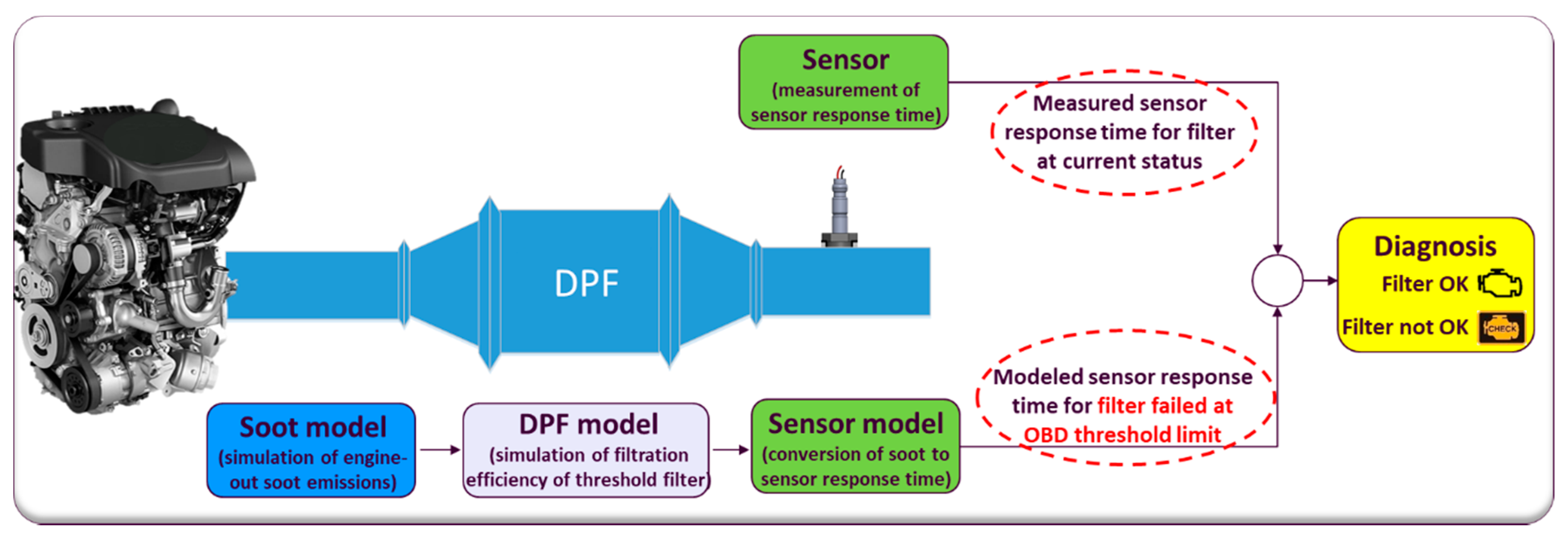 Sensors | Free Full-Text | Uncertainties in Model-Based Diesel Particulate  Filter Diagnostics Using a Soot Sensor