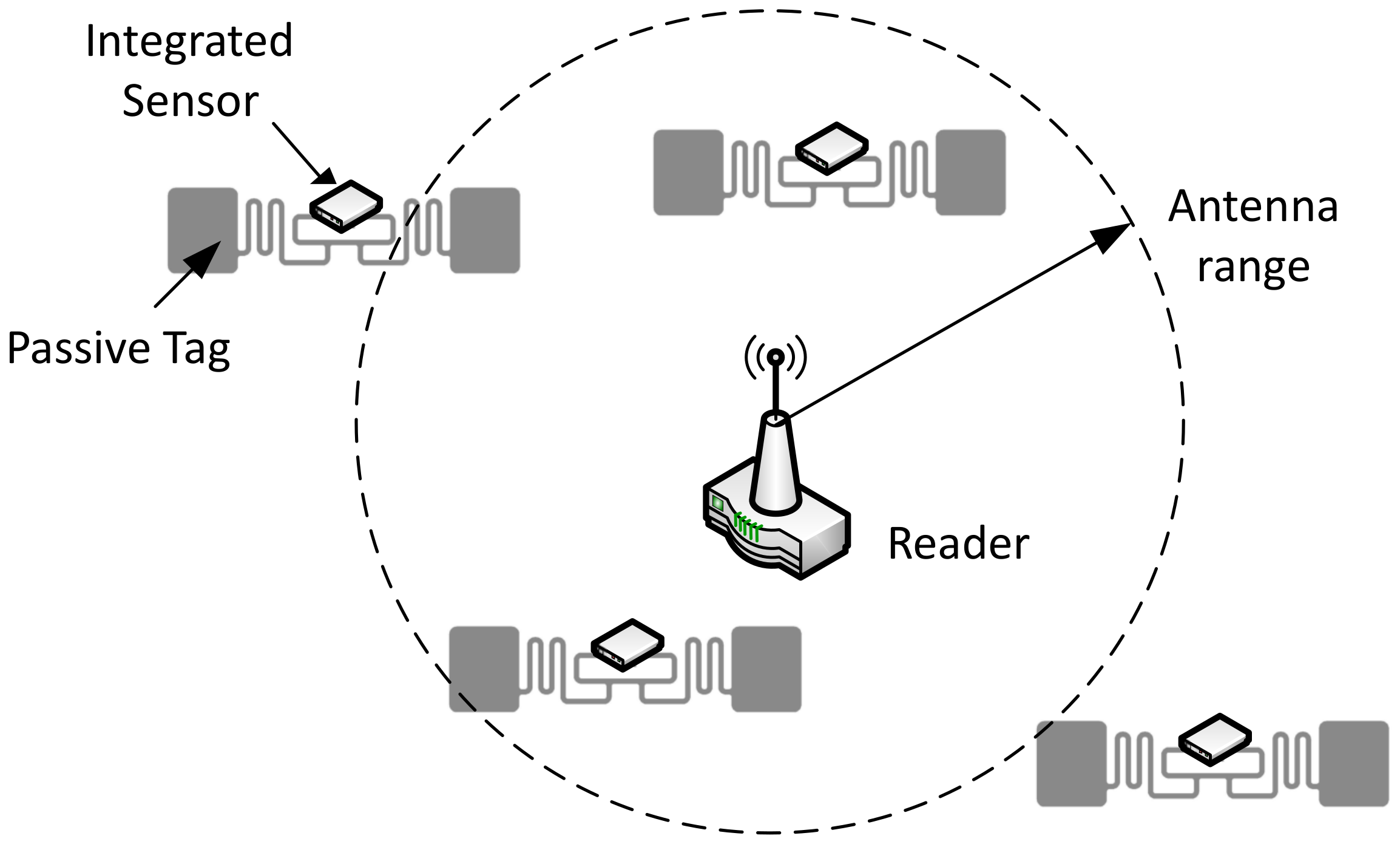 Sensors | Free Full-Text | Protocol for Streaming Data from an RFID Sensor  Network †