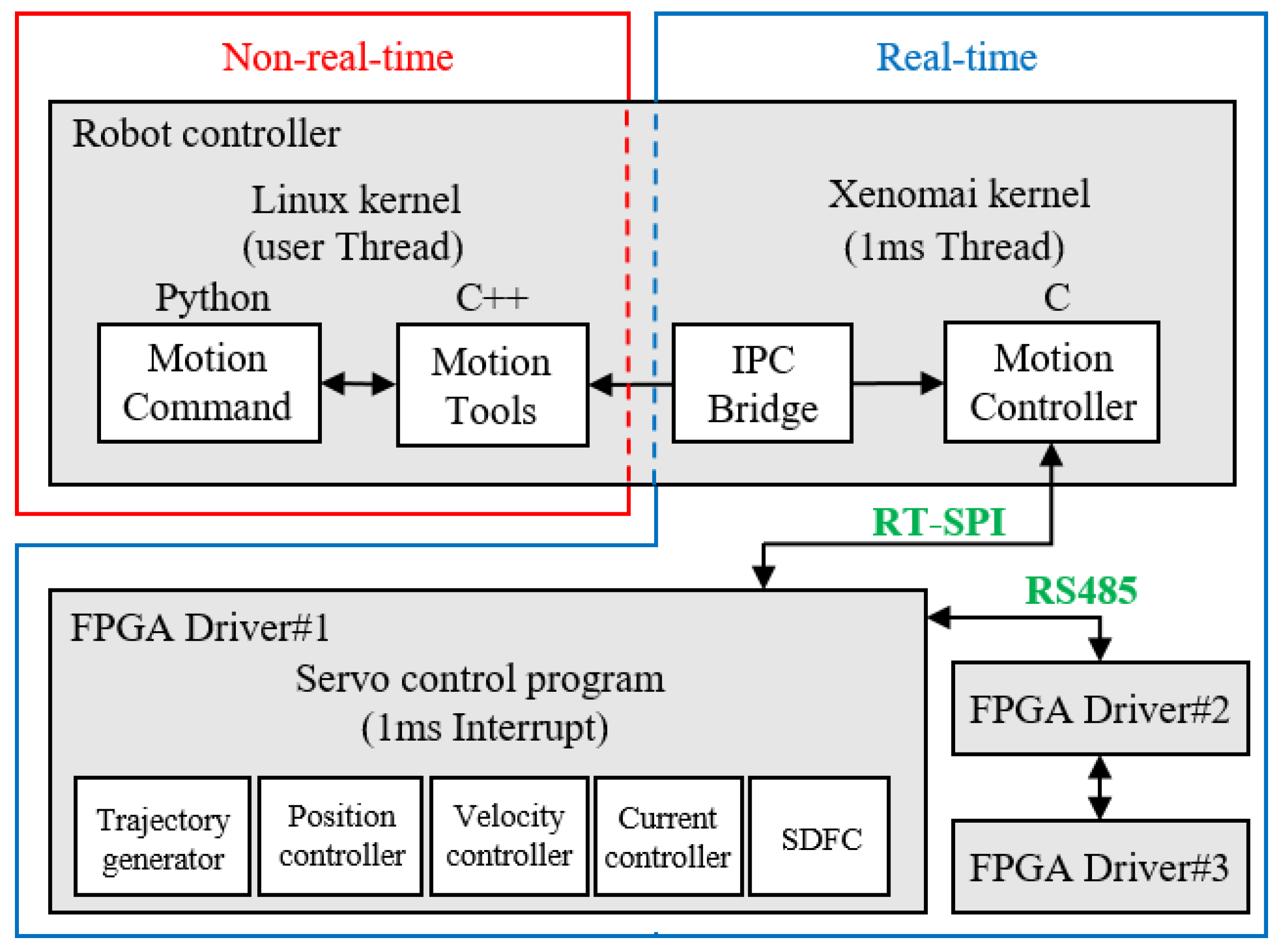 Interface series