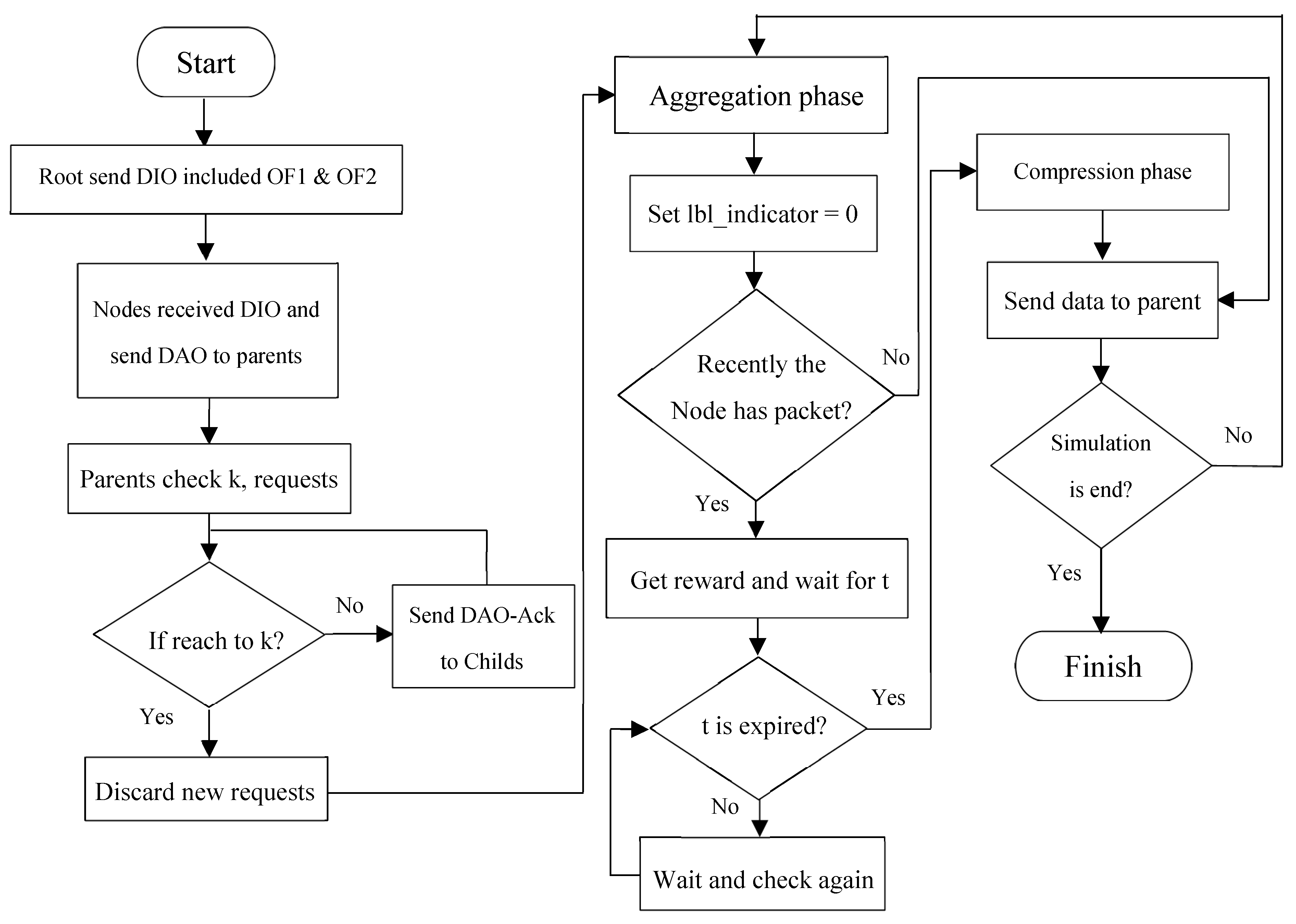 Sensors | Free Full-Text | An Enhanced Distributed Data Aggregation ...