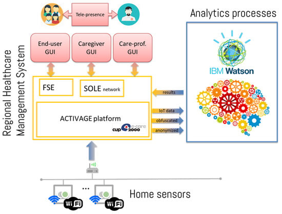 ioX-Connect, Wireless Sensors, IoT