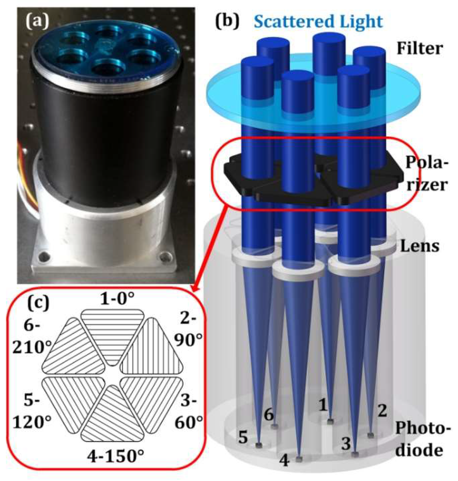 Sensors | Free Full-Text | A Bio-Inspired Polarization Sensor with High  Outdoor Accuracy and Central-Symmetry Calibration Method with Integrating  Sphere