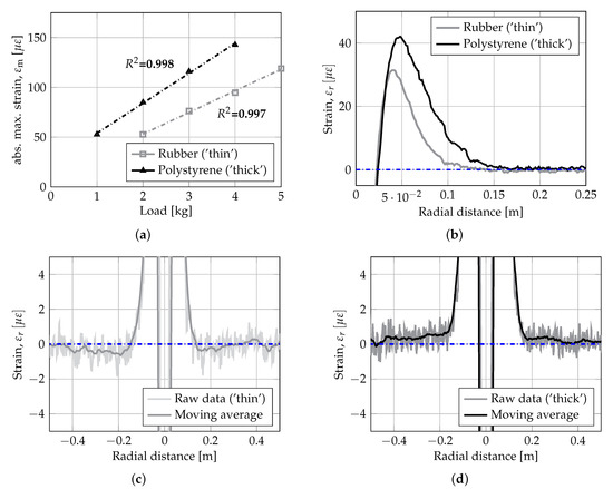 Sensors Free Full Text Load Independent Characterization Of