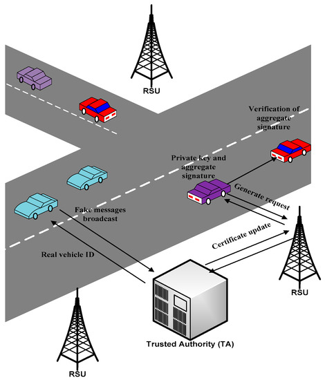 PDF) Survey on Vehicular Ad Hoc Networks and Its Access