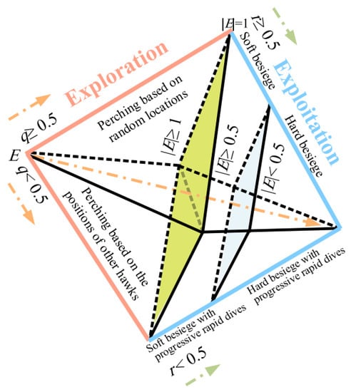 Sensors | Free Full-Text | A Novel Swarm Intelligence—Harris Hawks.