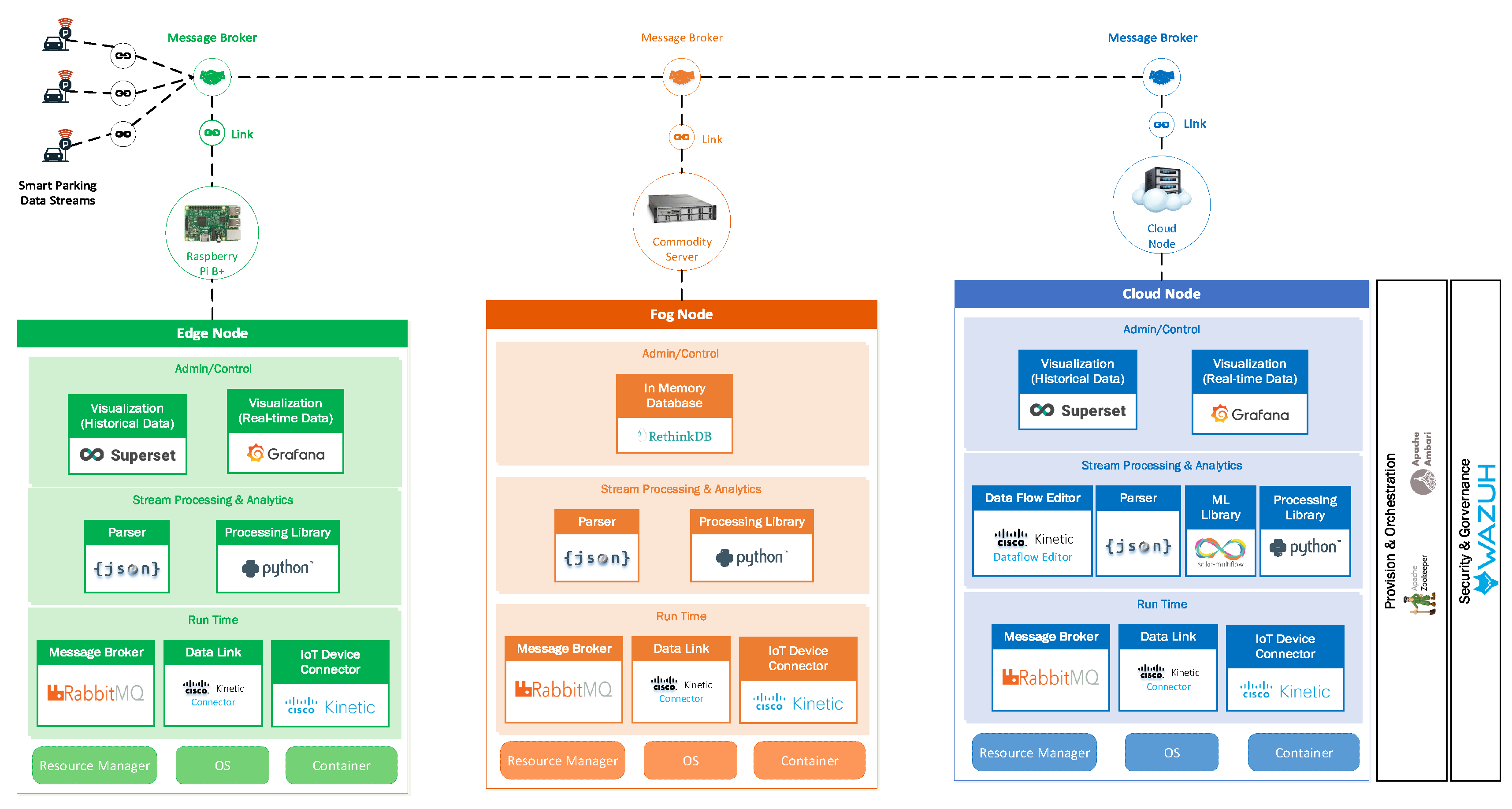 Sensors Free Full Text An Edge Fog Cloud Architecture Of Streaming Analytics For Internet Of Things Applications