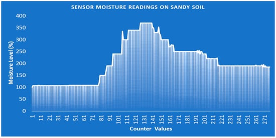 Sensors Free Full Text Design And Performance Evaluation Of A Low Cost Autonomous Sensor Interface For A Smart Iot Based Irrigation Monitoring And Control System Html