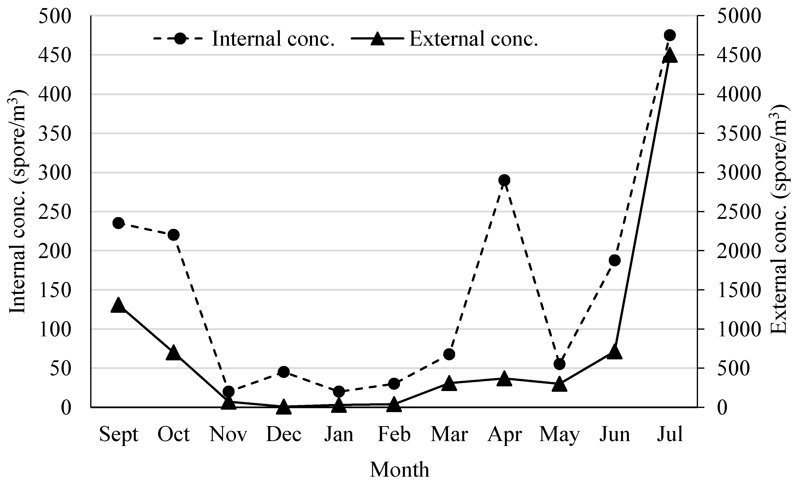 Sensors Free Full Text Preventive Conservation Of Cultural Heritage Biodeteriogens Control By Aerobiological Monitoring Html