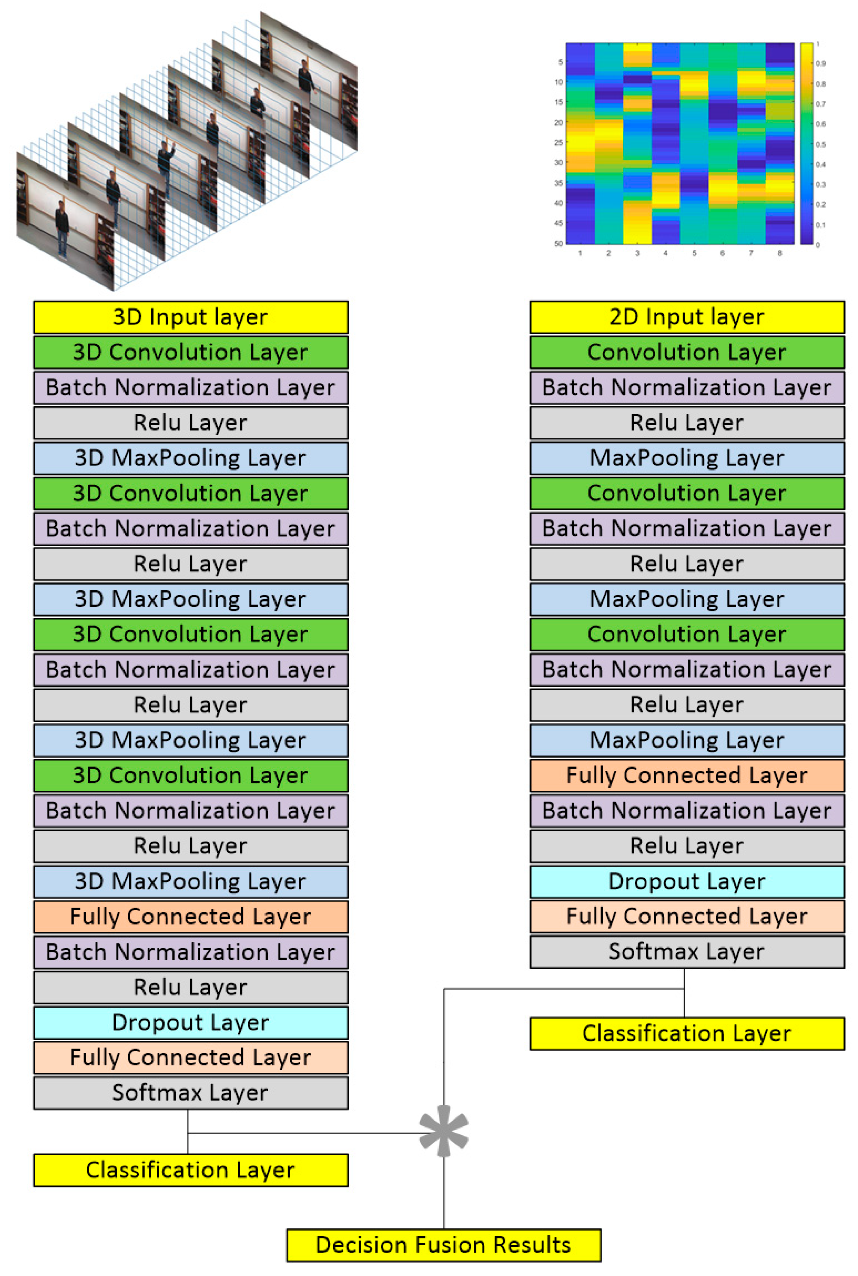 Sensors Free Full Text Fusion Of Video And Inertial Sensing For Deep Learning Based Human Action Recognition Html