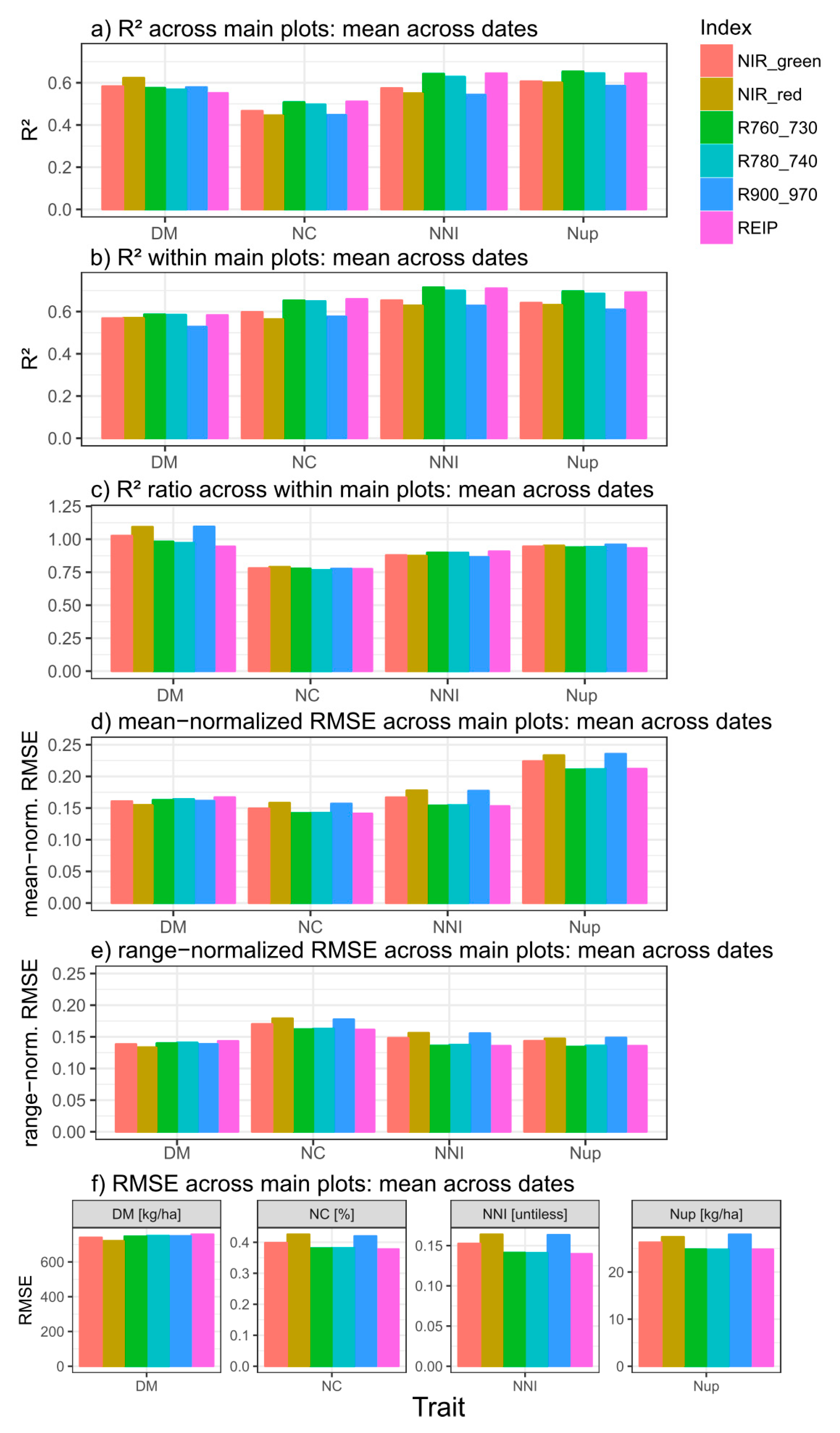 Sensors Free Full Text Sensitivity Of Vegetation Indices For Estimating Vegetative N Status In Winter Wheat Html