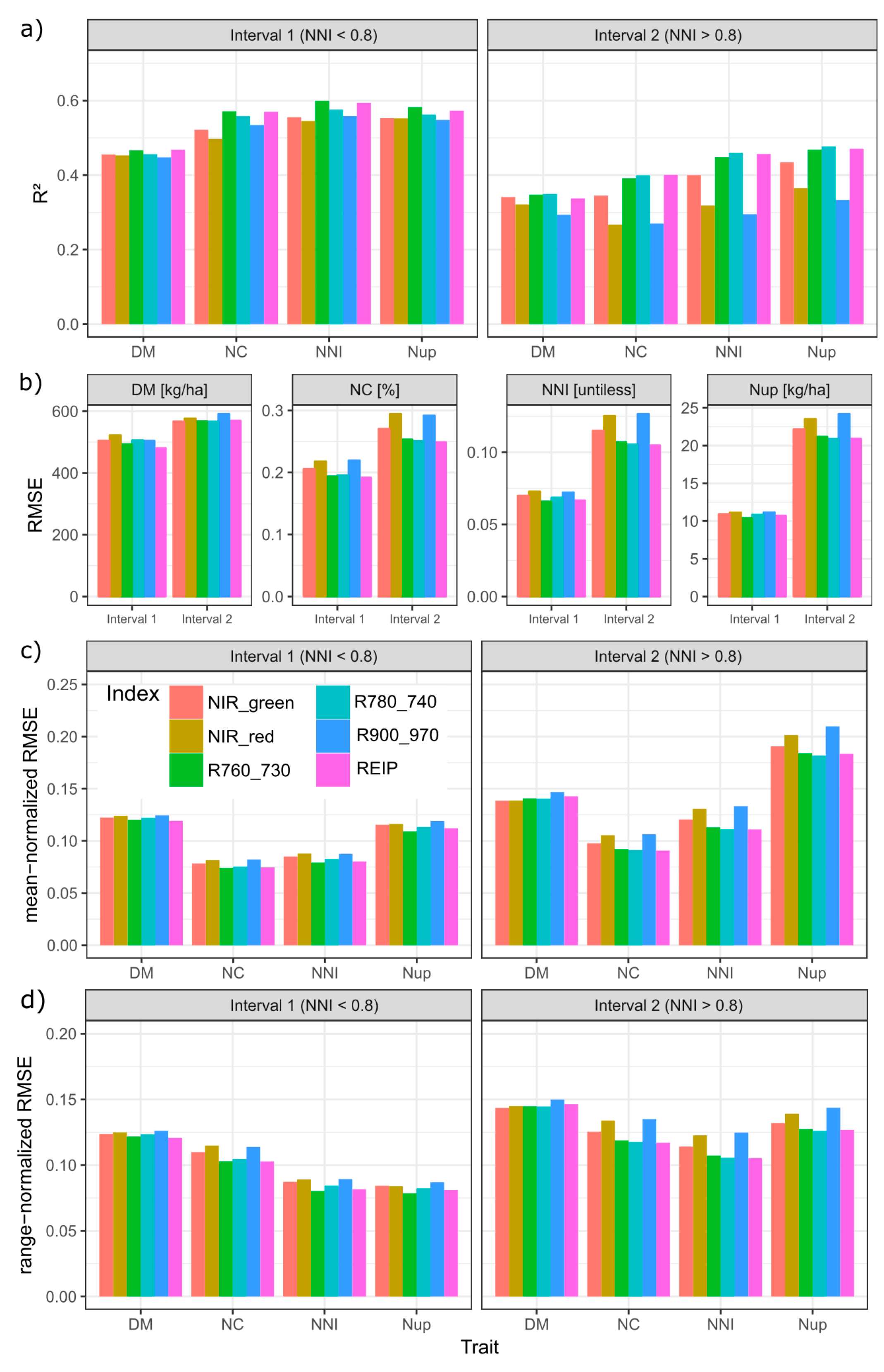 Sensors Free Full Text Sensitivity Of Vegetation Indices For Estimating Vegetative N Status In Winter Wheat Html