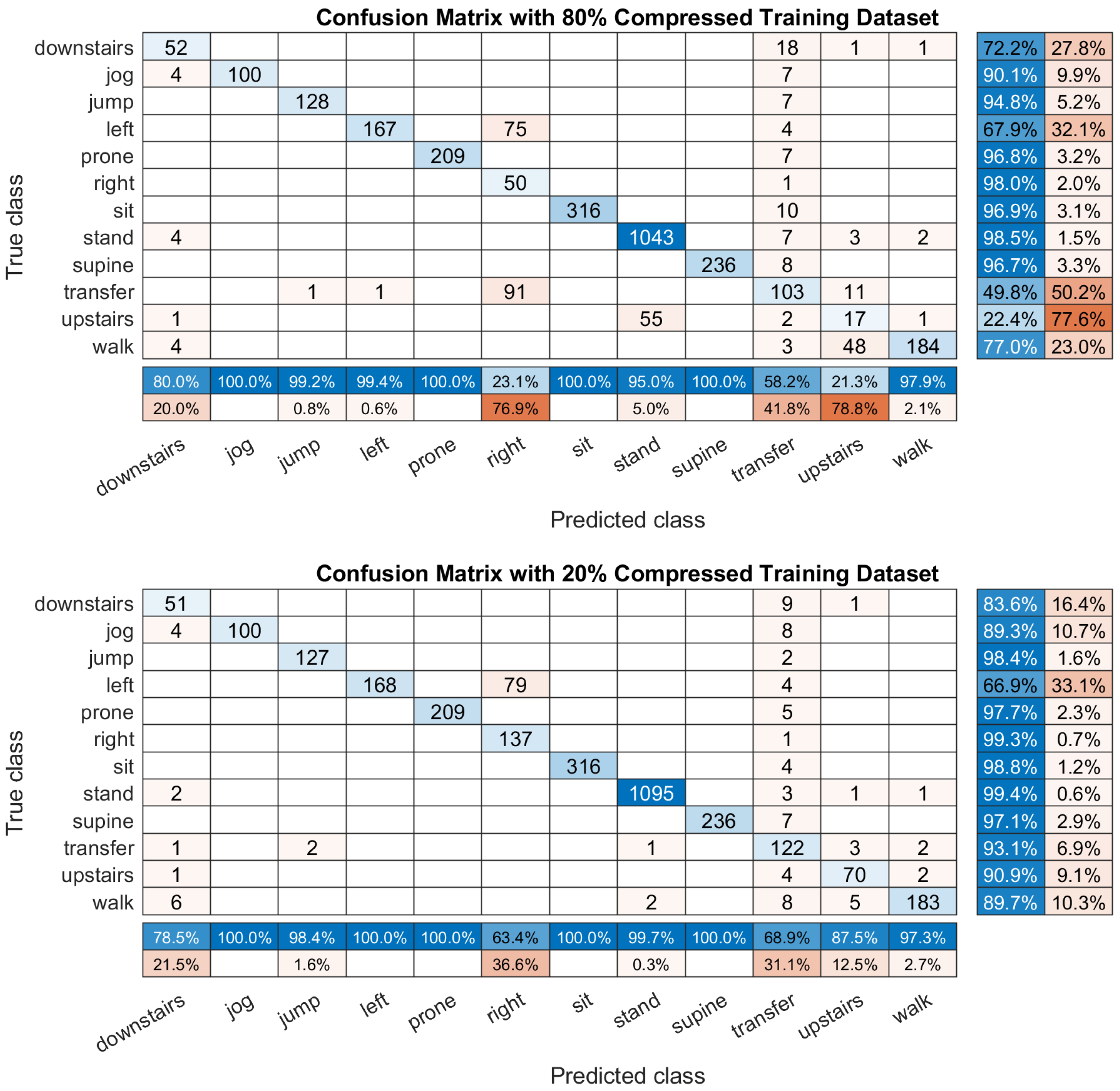 Sensors Free Full Text A Fast And Robust Deep Convolutional Neural Networks For Complex Human Activity Recognition Using Smartphone Html