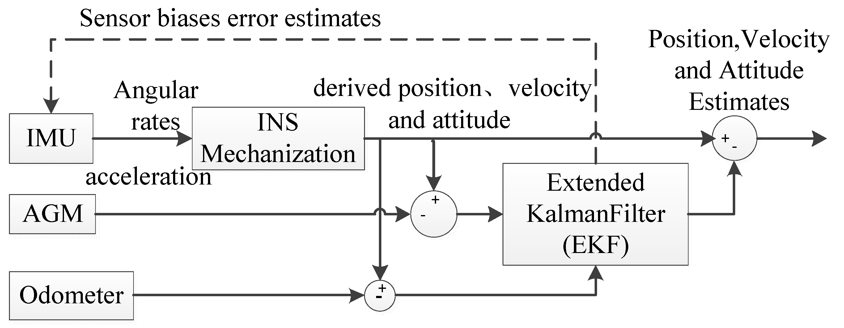 Sensors Free Full Text Compensation Method For Pipeline Centerline Measurement Of In Line Inspection During Odometer Slips Based On Multi Sensor Fusion And Lstm Network Html