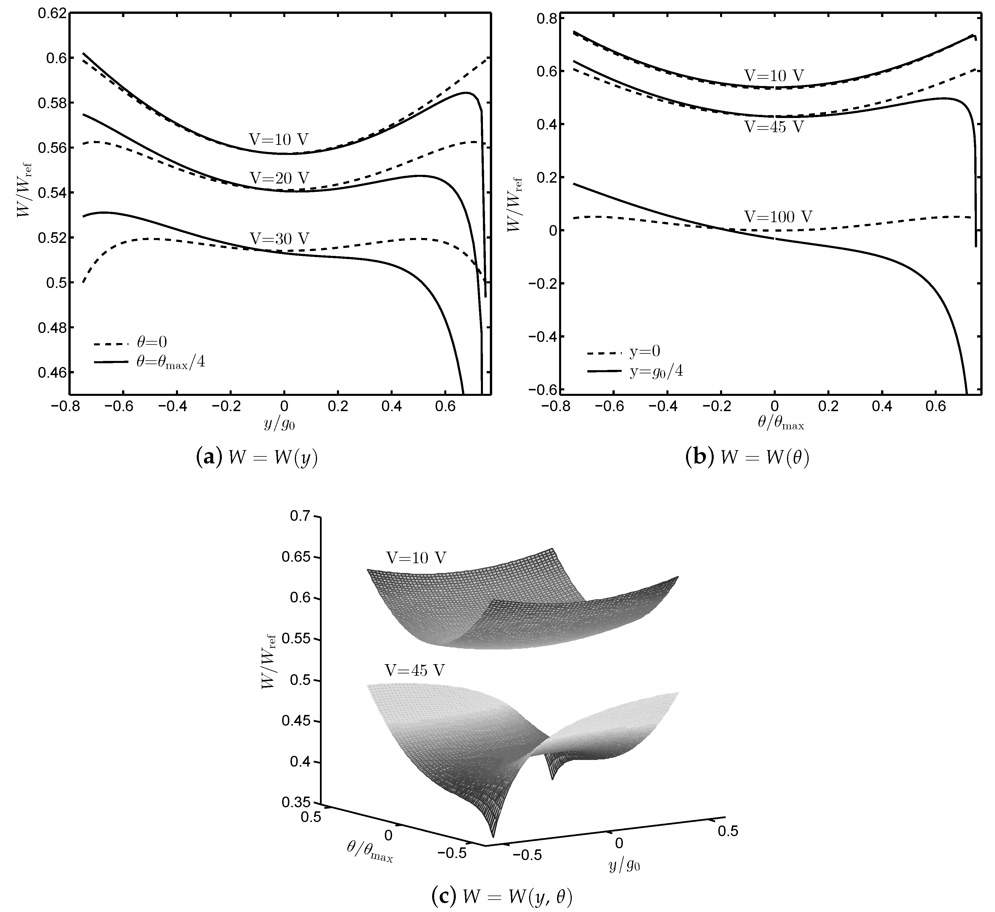 Sensors Free Full Text On The Lateral Instability Analysis Of Mems Comb Drive Electrostatic Transducers Html