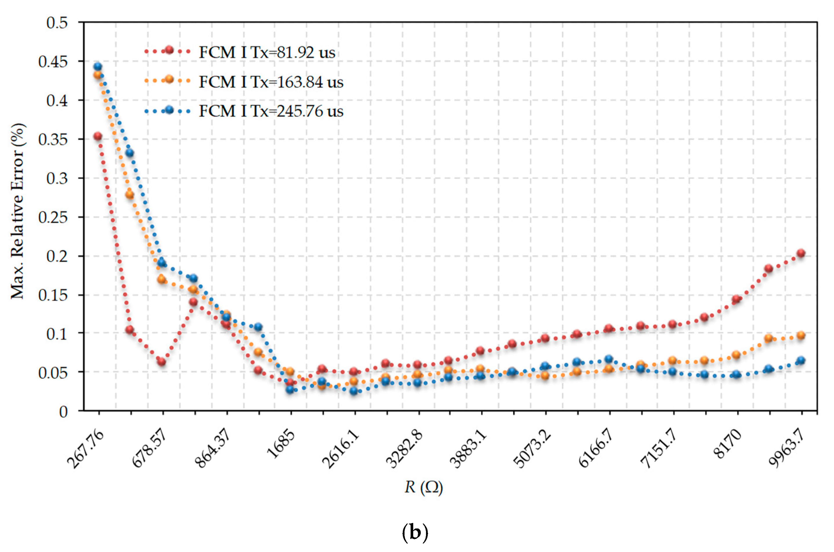 Sensors Free Full Text Fast Calibration Methods For Resistive Sensor Readout Based On Direct Interface Circuits Html