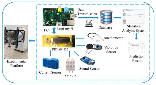 Sensors | Free Full-Text | Predictive Maintenance with Sensor Data  Analytics on a Raspberry Pi-Based Experimental Platform