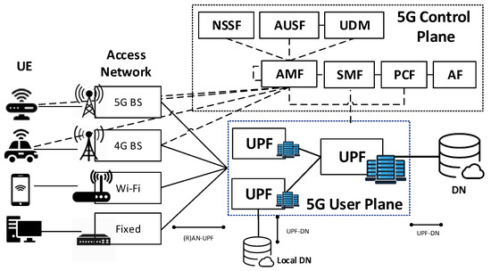 Sensors | Free Full-Text | A Framework for the Joint Placement of Edge  Service Infrastructure and User Plane Functions for 5G