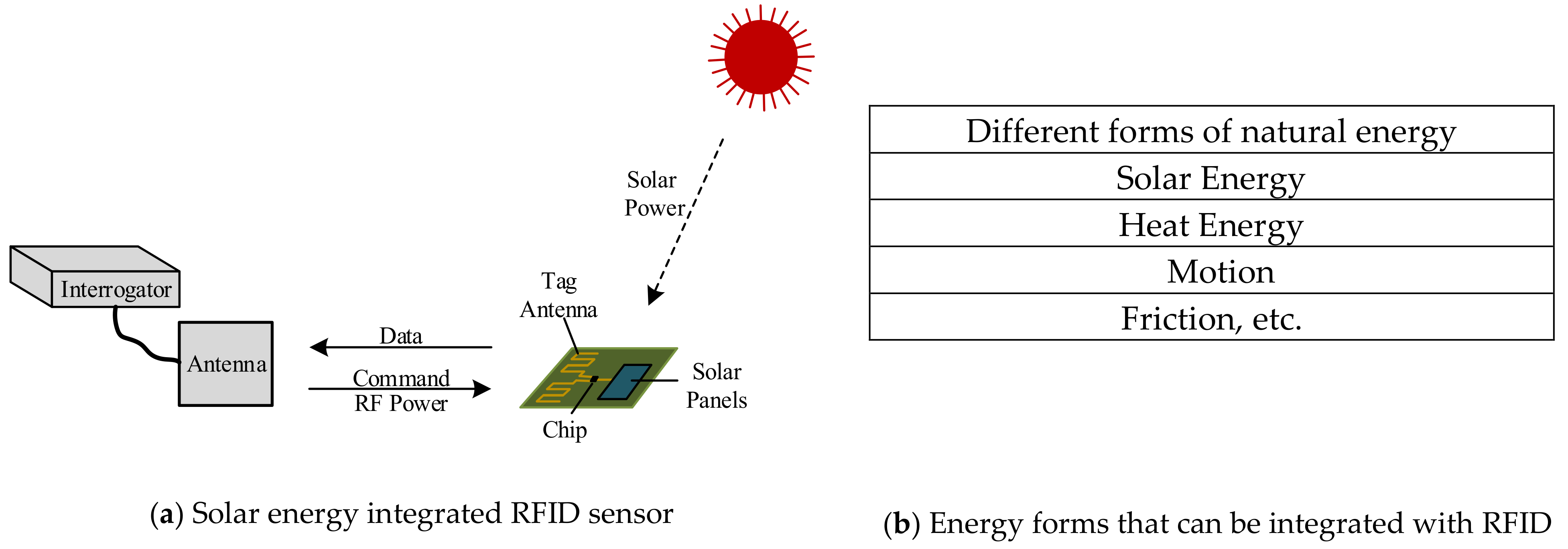 Sensors | Free Full-Text | Radio Frequency Identification and Sensing  Techniques and Their Applications—A Review of the State-of-the-Art
