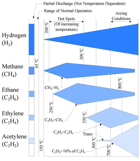 Sensors Free Full Text Dissolved Gas Analysis Equipment For Online Monitoring Of Transformer Oil A Review Html