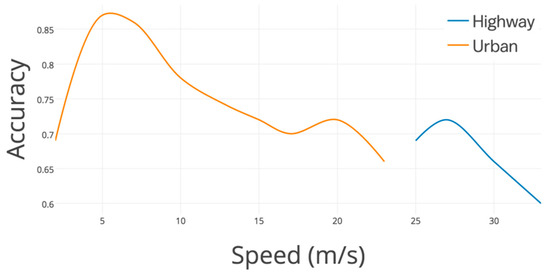 Sensors Free Full Text Real Time Vehicle Motion Detection And Motion Altering For Connected Vehicle Algorithm Design And Practical Applications Html