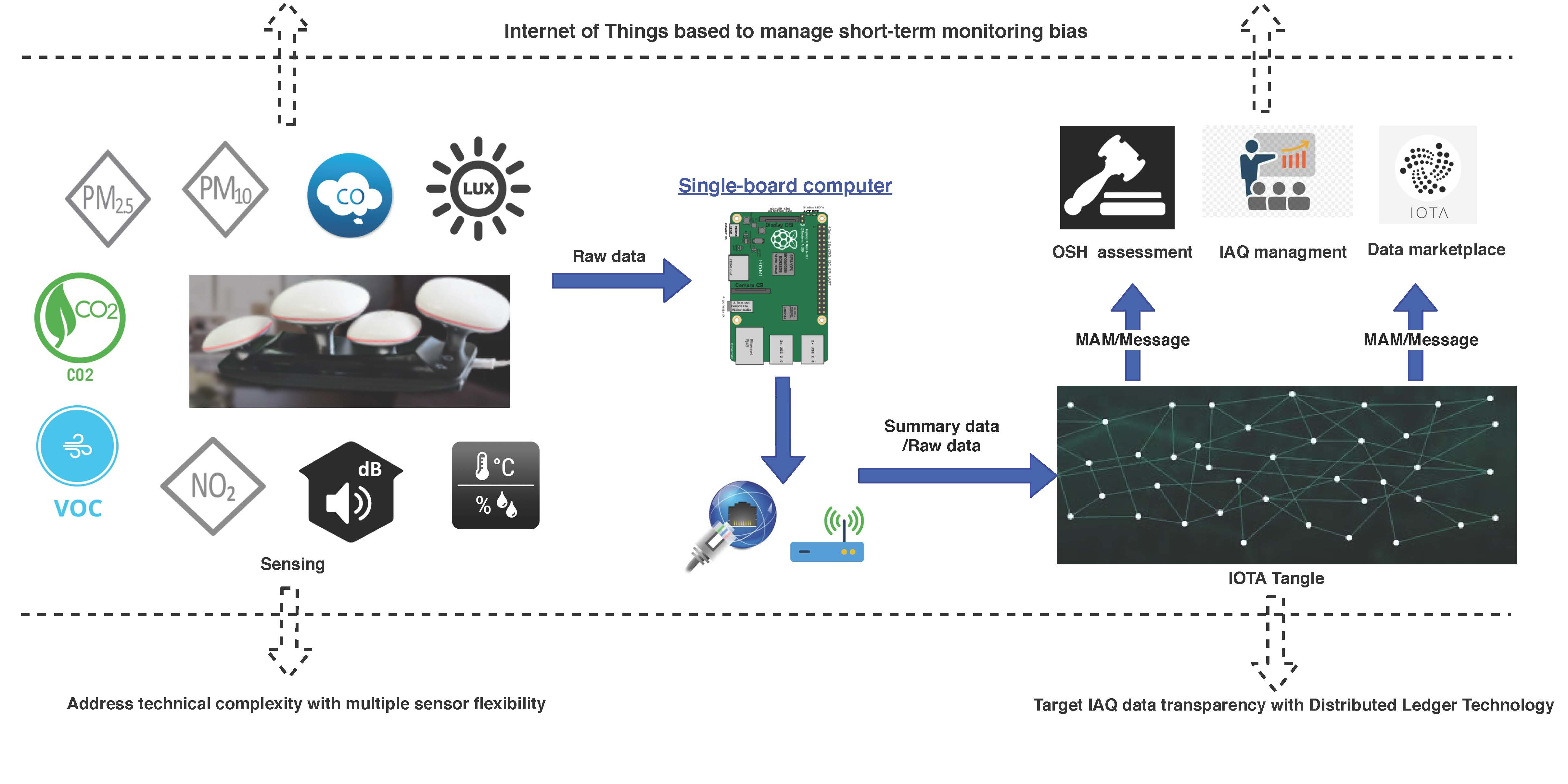 Sensors | Free Full-Text | Indoor Air-Quality Data-Monitoring System:  Long-Term Monitoring Benefits | HTML