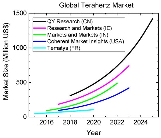 Sensors | Free Full-Text | Industrial Applications of Terahertz 