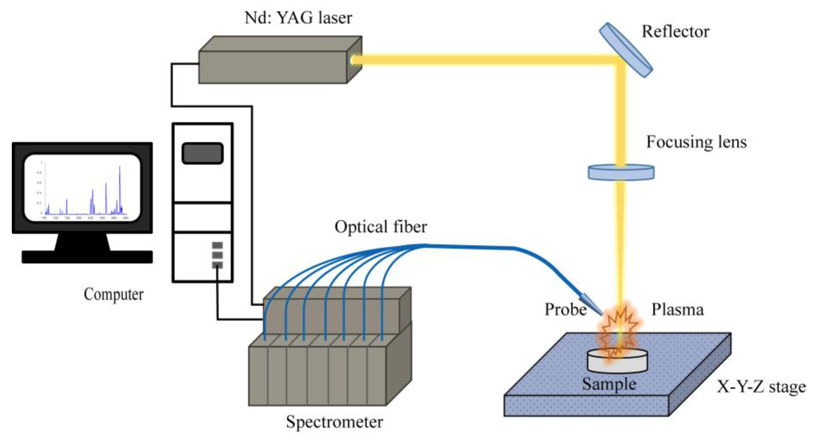 Sensors | Free Full-Text | Edible Gelatin Diagnosis Using Laser-Induced  Breakdown Spectroscopy and Partial Least Square Assisted Support Vector  Machine