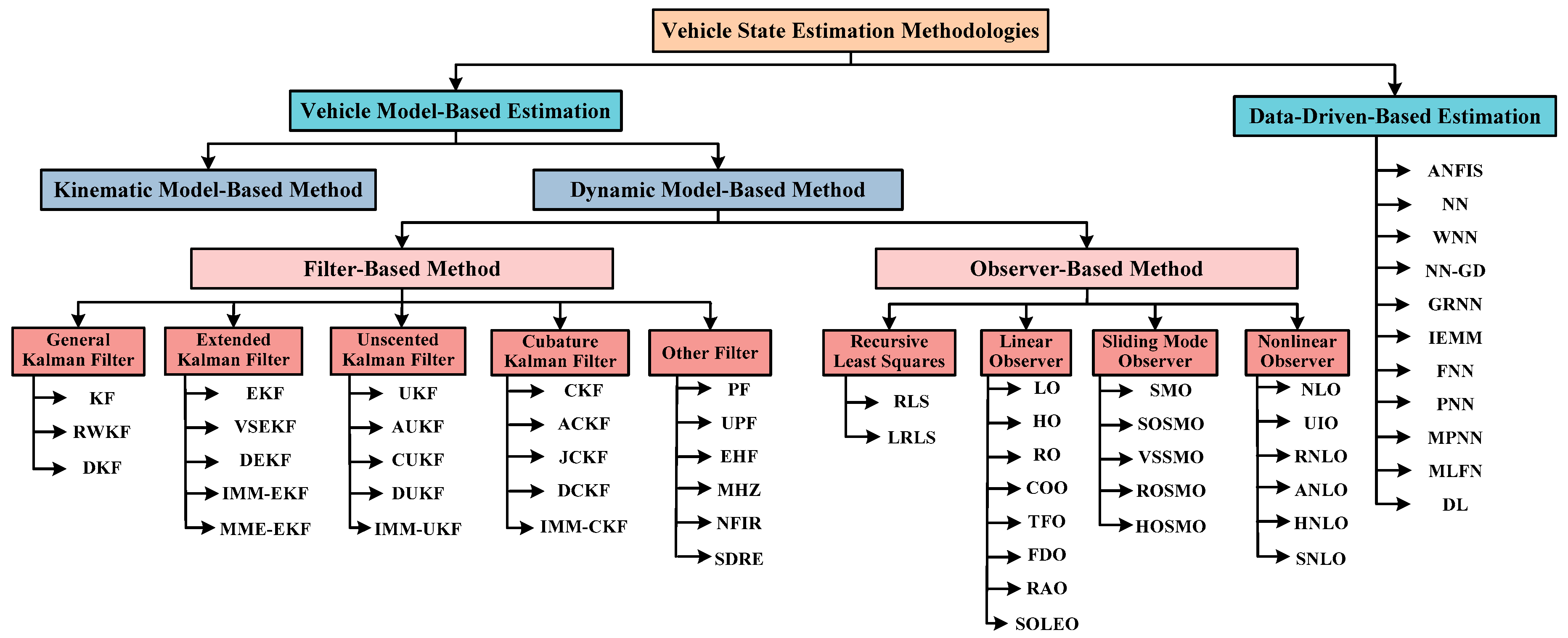 Sensors Free Full Text Advanced Estimation Techniques For Vehicle System Dynamic State A Survey Html