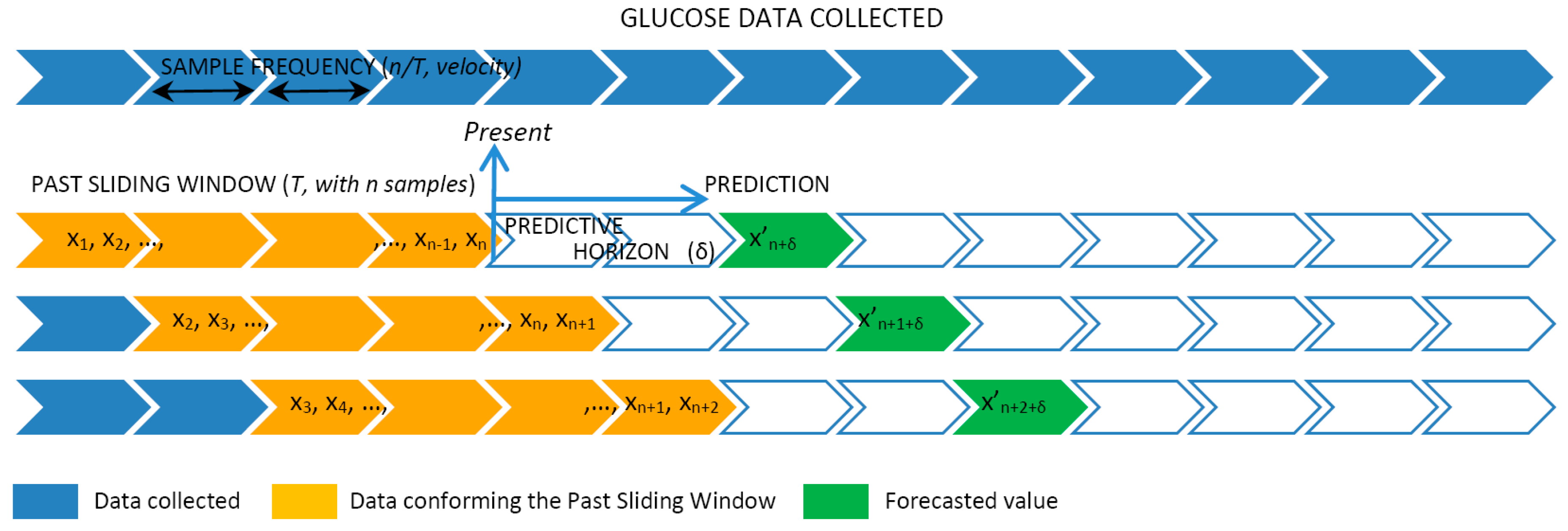 Sensors | Free Full-Text | Utility of Big Data in Predicting Short-Term  Blood Glucose Levels in Type 1 Diabetes Mellitus Through Machine Learning  Techniques