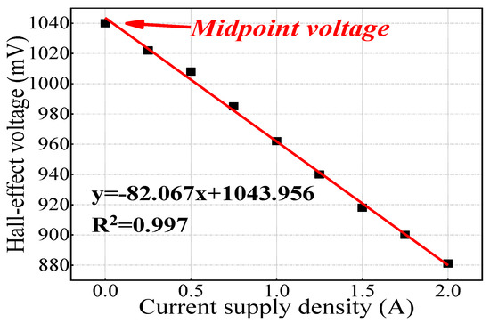 Sensors Free Full Text Influence Of Moisture Content On - 