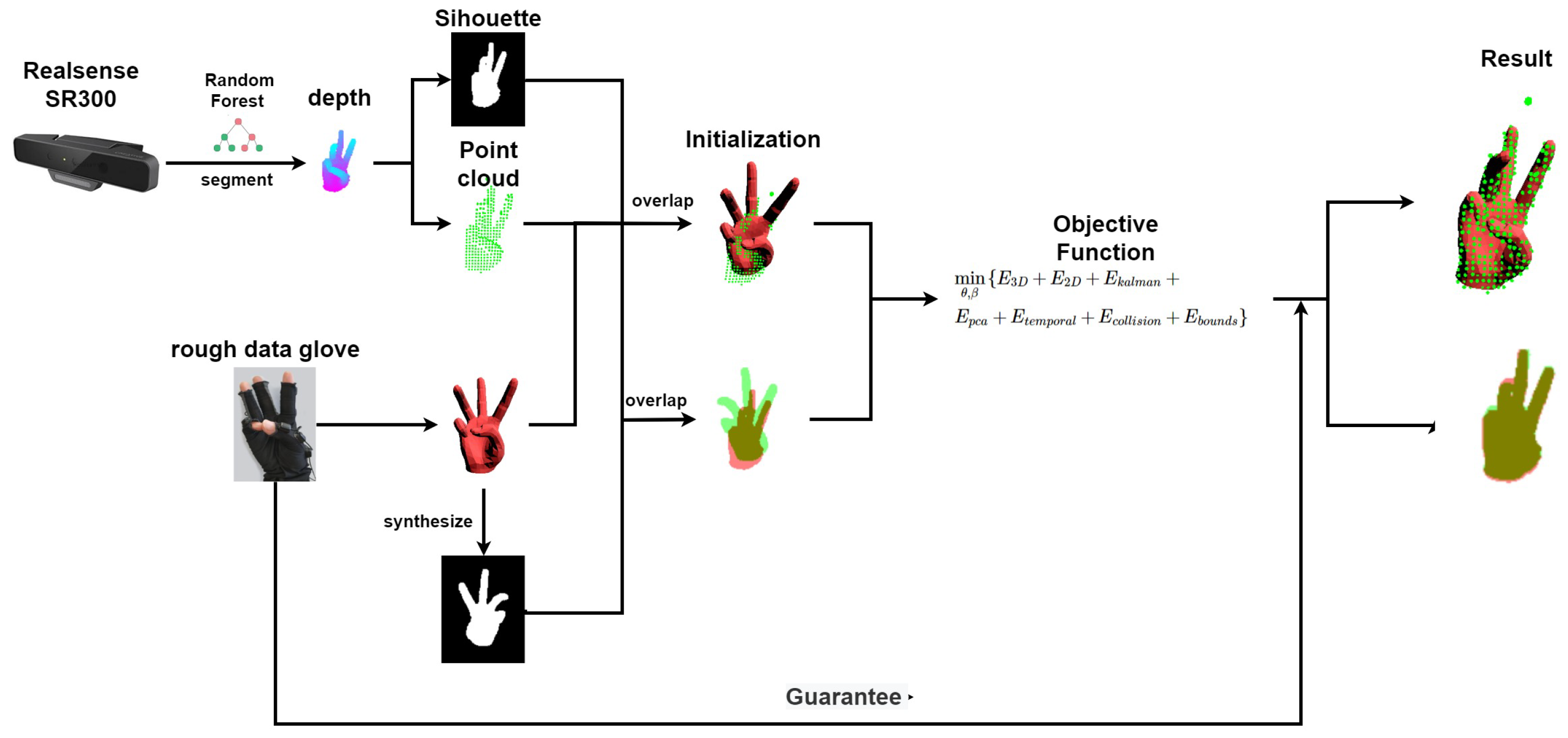 objective function of glove