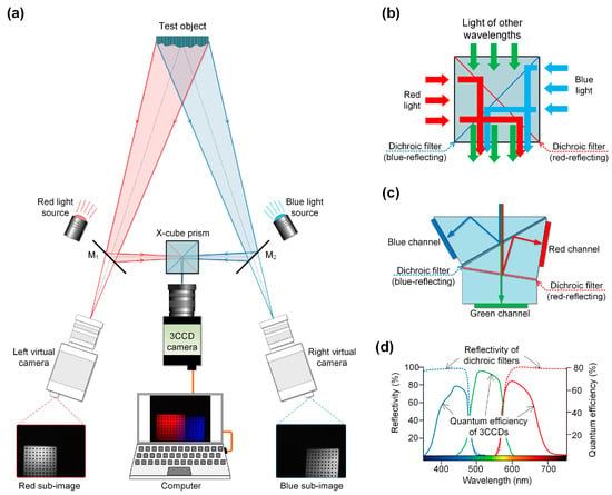 Sensors | Free Full-Text | A Simple and Practical Single-Camera Stereo ...