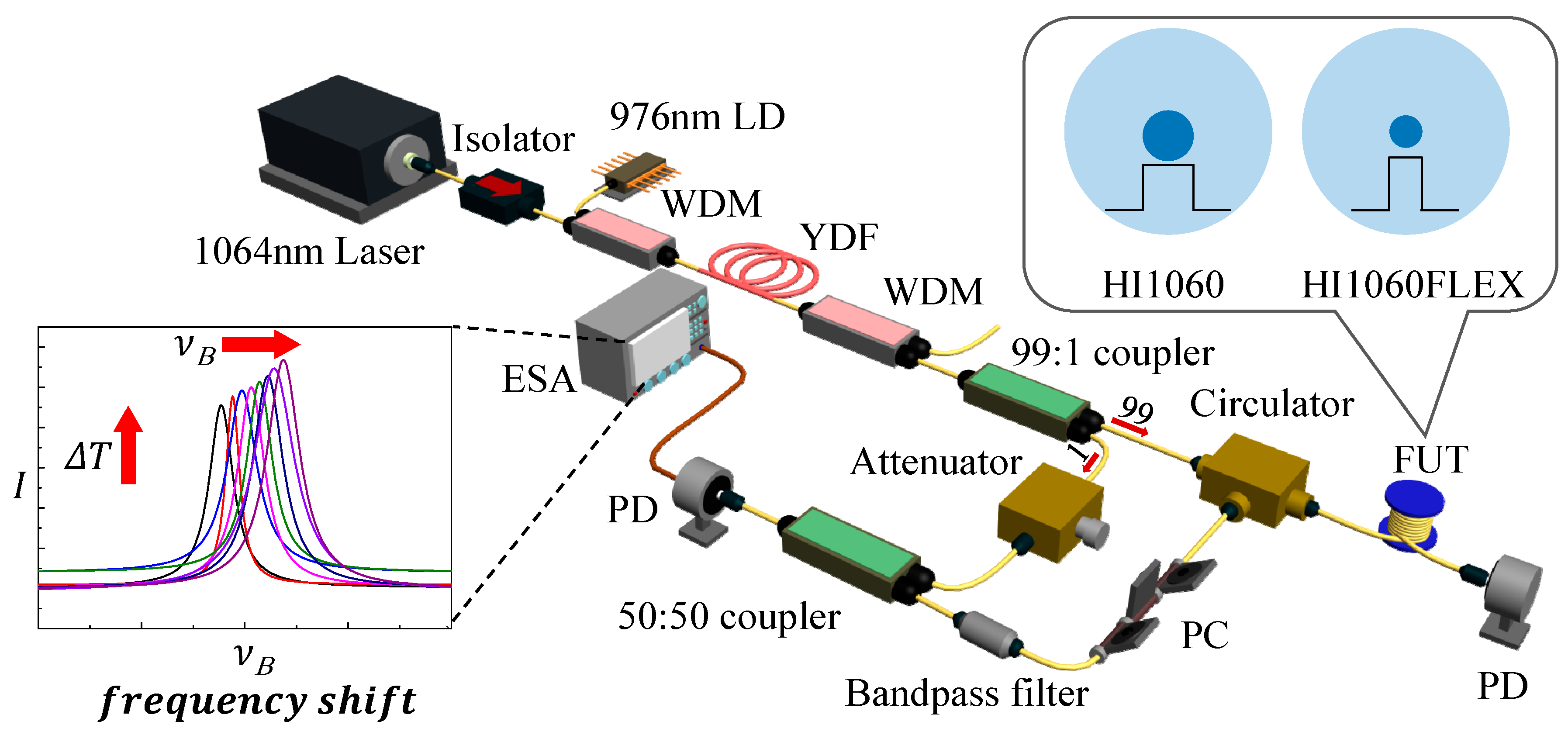 Sensors | Free Full-Text | High-Temperature Sensitivity in Stimulated  Brillouin Scattering of 1060 nm Single-Mode Fibers
