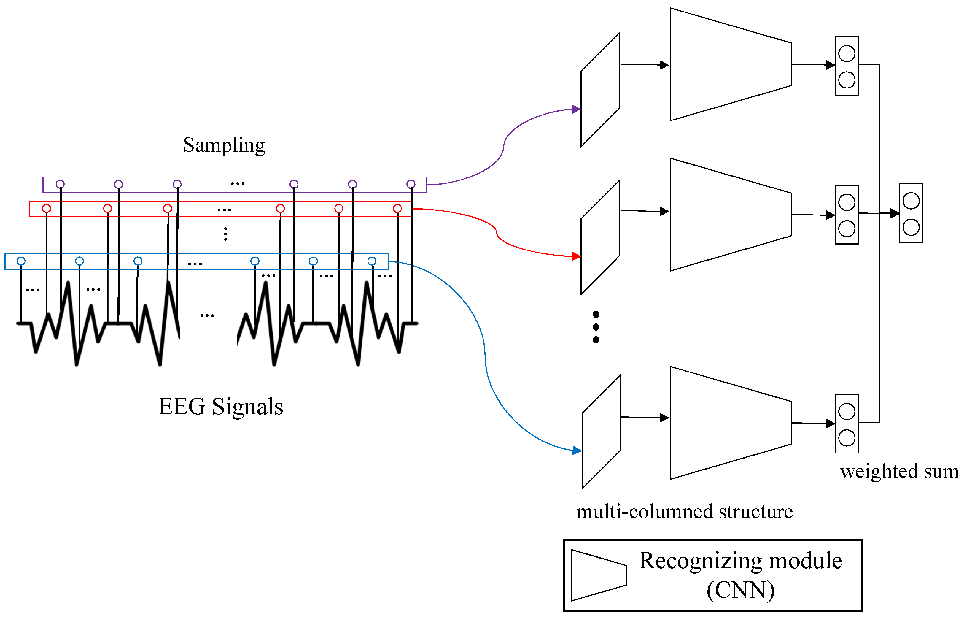 Sensors Free Full Text A Multi Column Cnn Model For Emotion Recognition From Eeg Signals