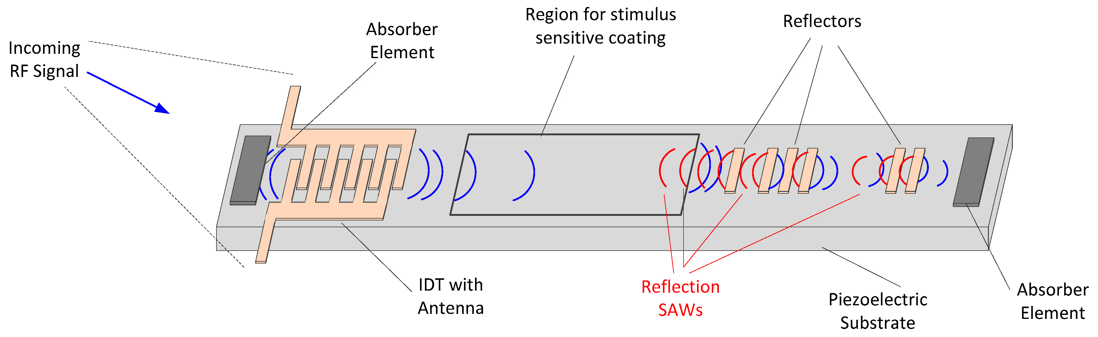 Saw sensor