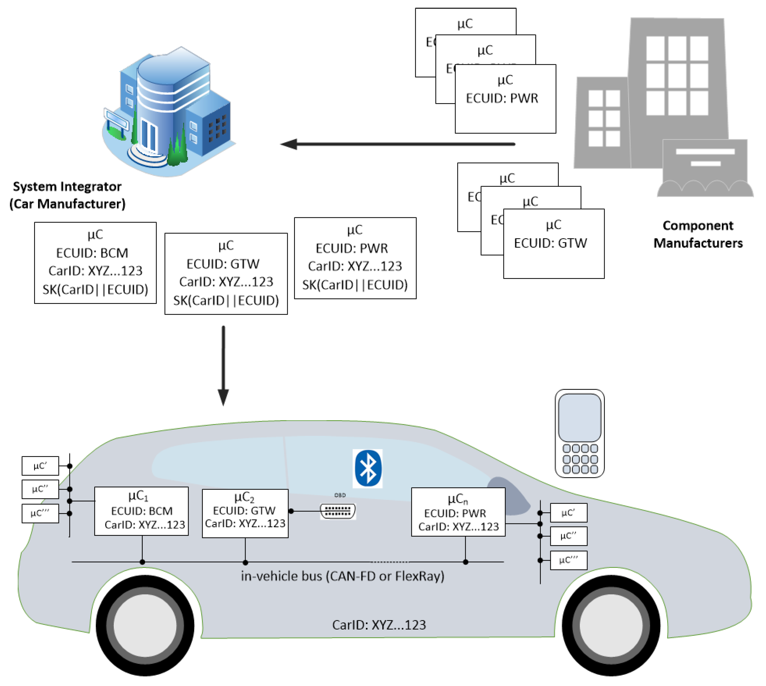 Sensors Free Full Text Identity Based Key Exchange On In Vehicle Networks Can Fd Amp Flexray Html