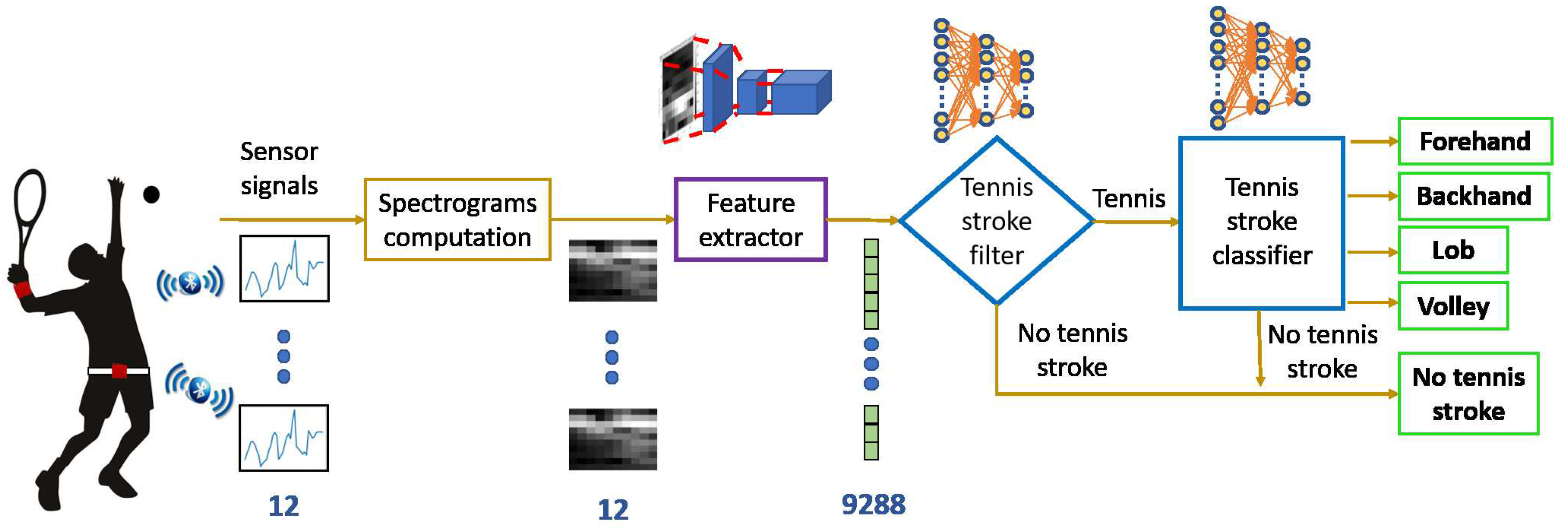 Sensors | Free Full-Text | Detection of Tennis Activities with Wearable  Sensors | HTML