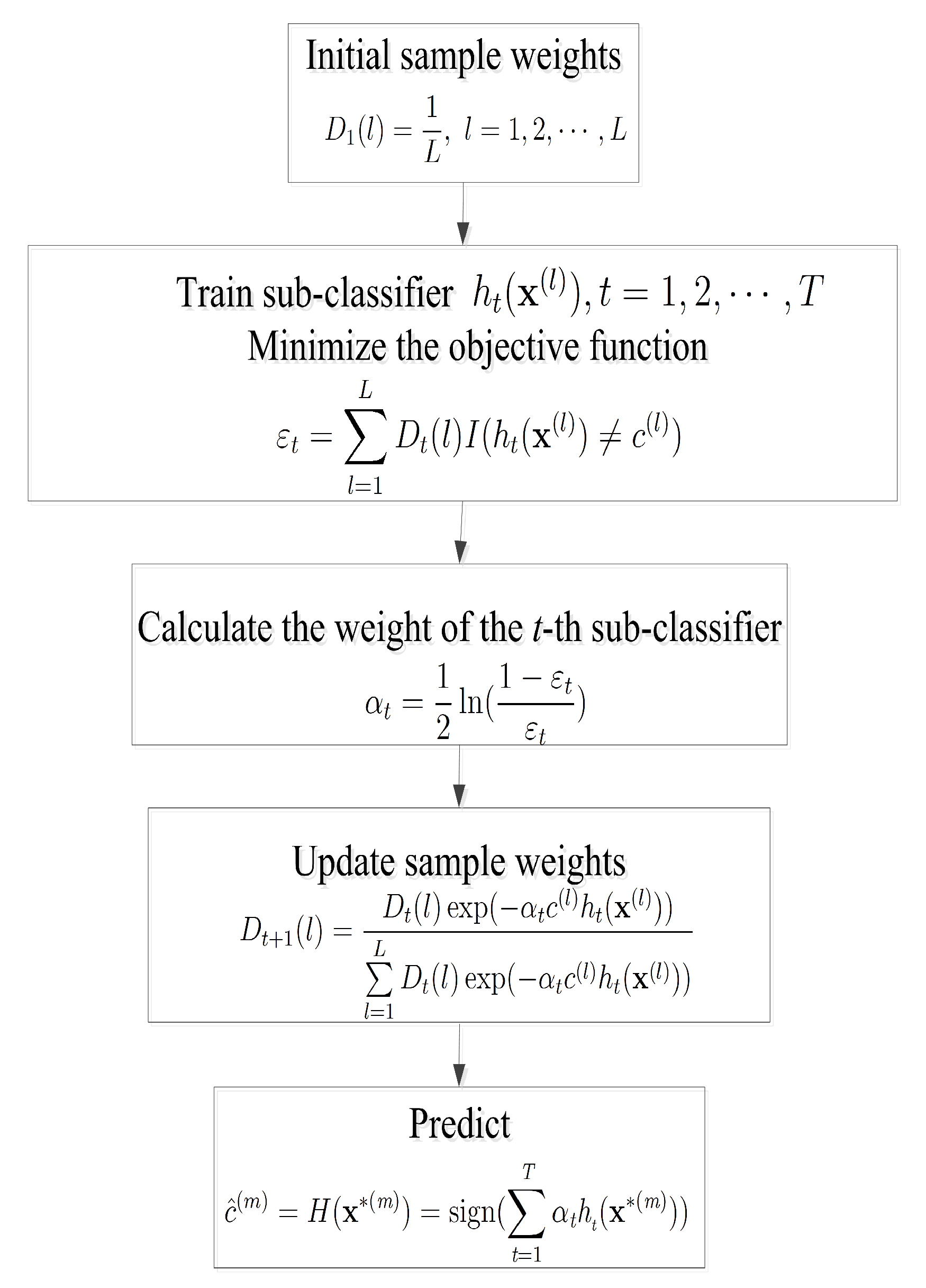 Sensors Free Full Text A Strong Machine Learning Classifier And Decision Stumps Based Hybrid Adaboost Classification Algorithm For Cognitive Radios Html